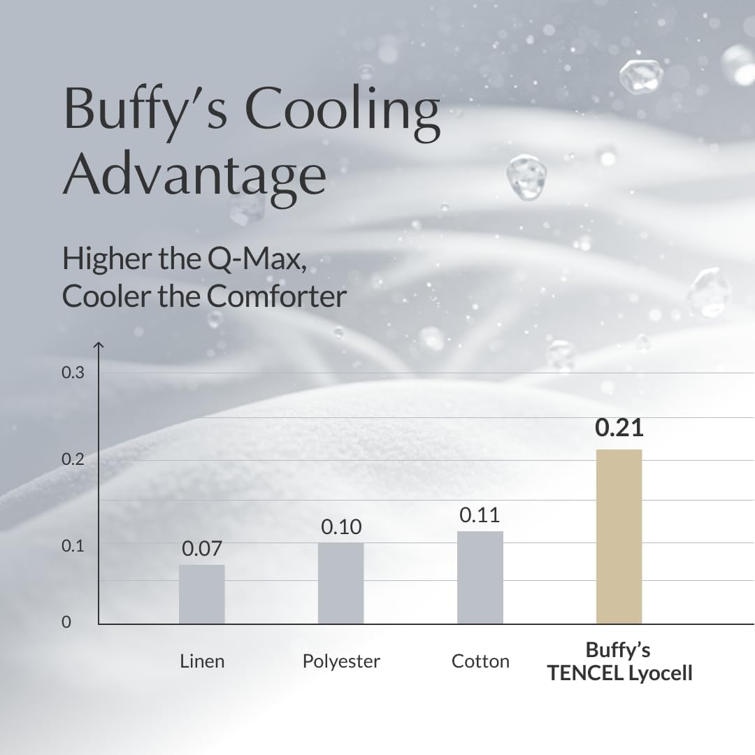 Buffy Cloud Comforter Queen Eucalyptus Fabric - Performance Testing