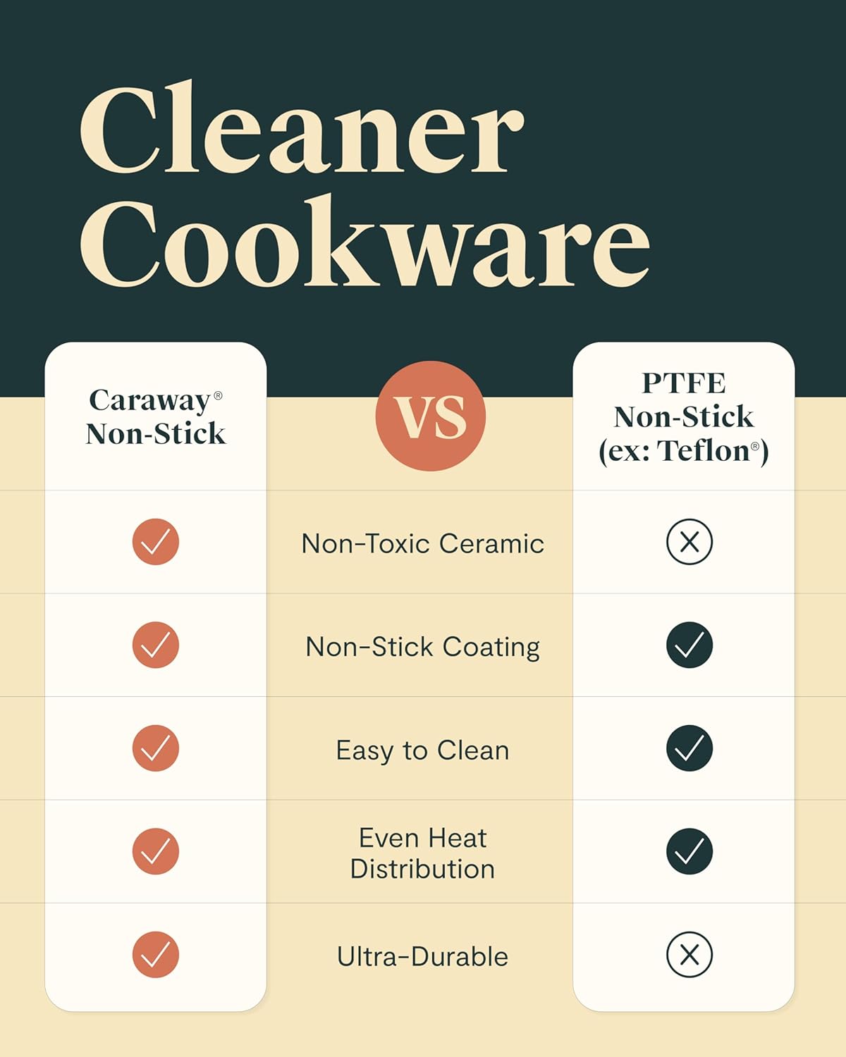 Caraway Nonstick Ceramic Cookware Set 12 Piece - How It Compares