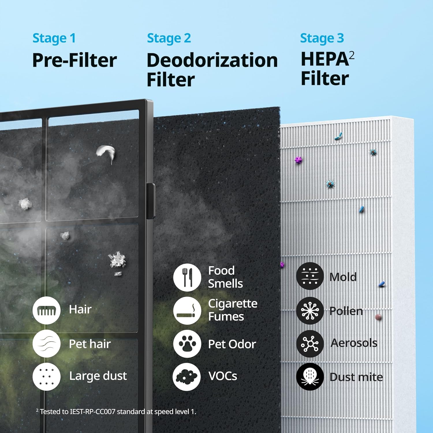 Coway Airmega 150 True HEPA Air Purifier - How It Compares