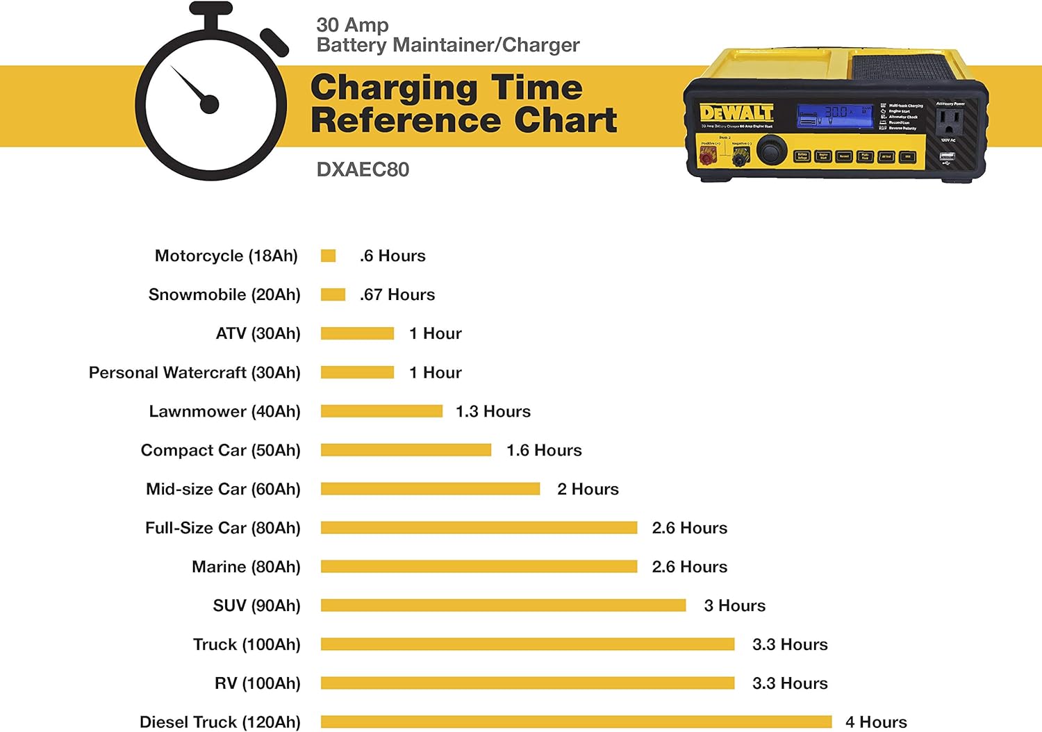 DEWALT DXAEC80 30 Amp Automotive Battery Charger - How It Compares