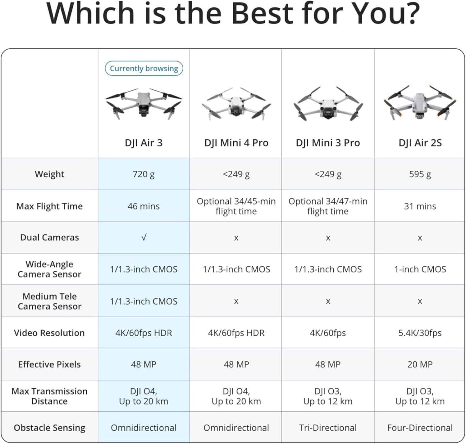 DJI Air 3 Drone Fly More Combo with RC 2 - How It Compares