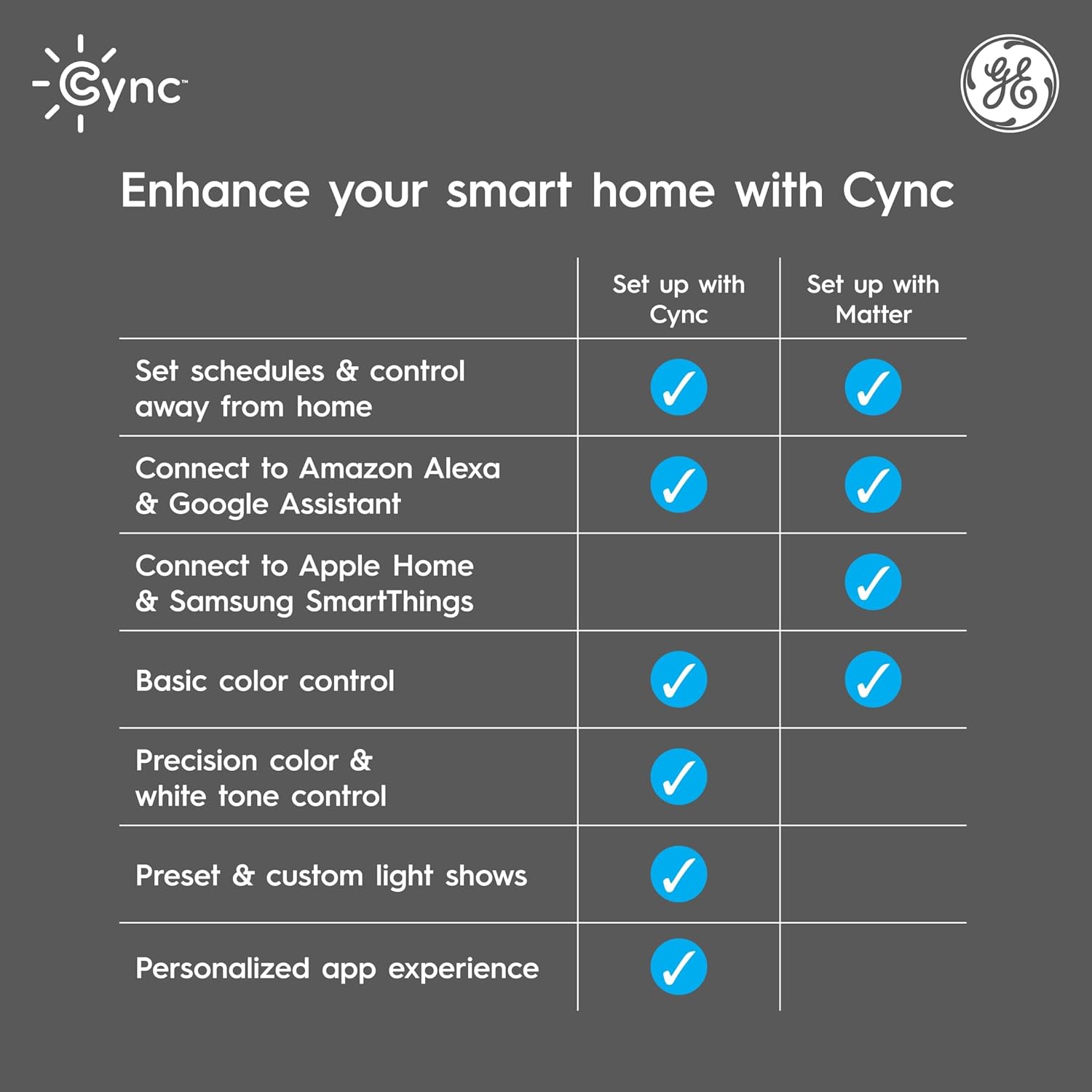 GE CYNC Smart LED Light Bulbs Color Changing A19 4 Pack - Performance Testing