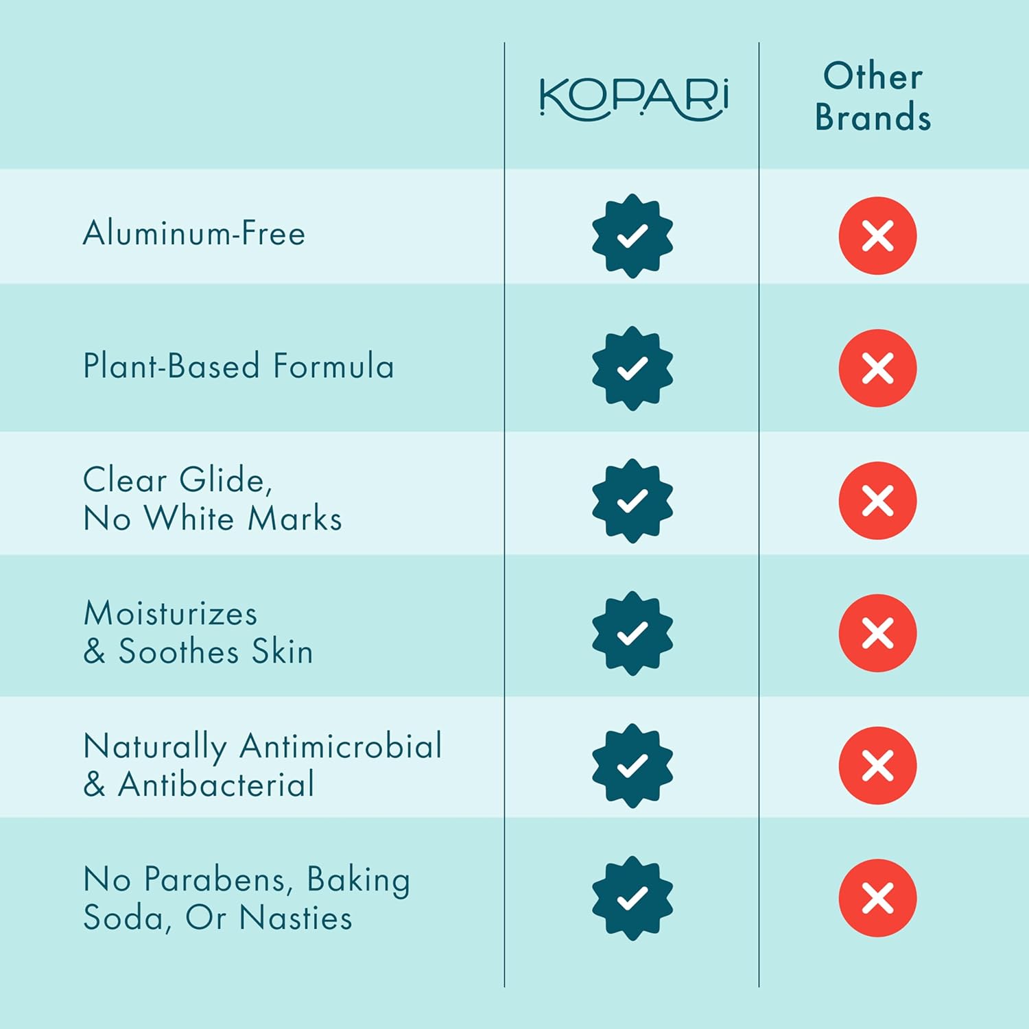Kopari Coconut Deodorant Original 2oz - How It Compares